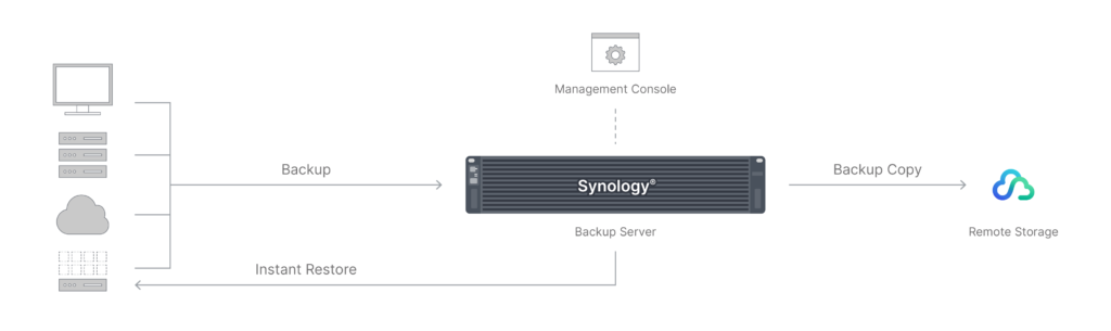 Synology Active Protect - scenariusz wdrożenia 1